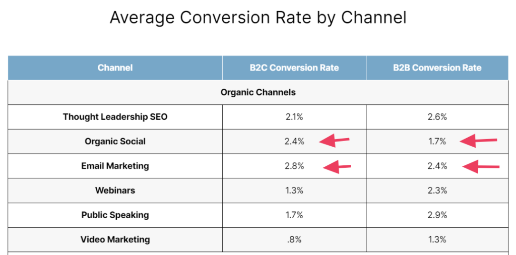 conversion rates by digital marketing channel