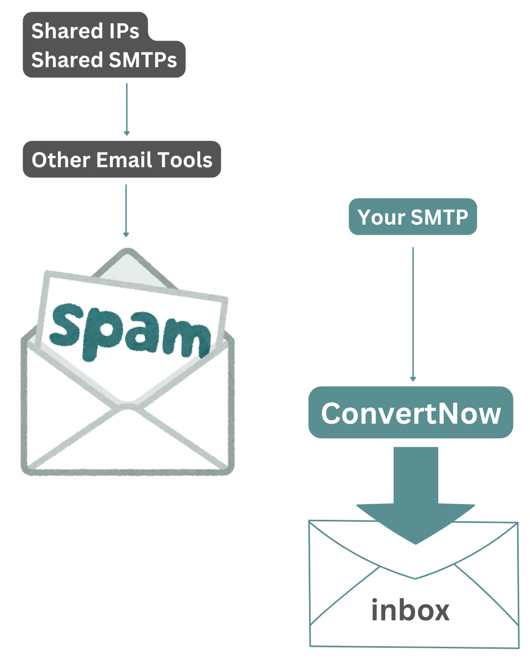 Convertnow email deliverability